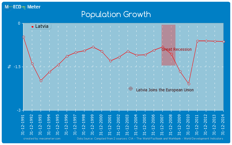 Population Growth of Latvia