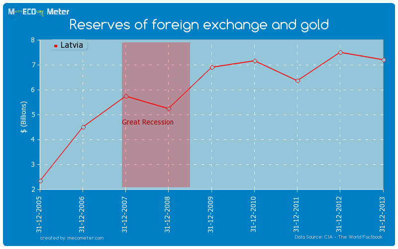 Reserves of foreign exchange and gold of Latvia