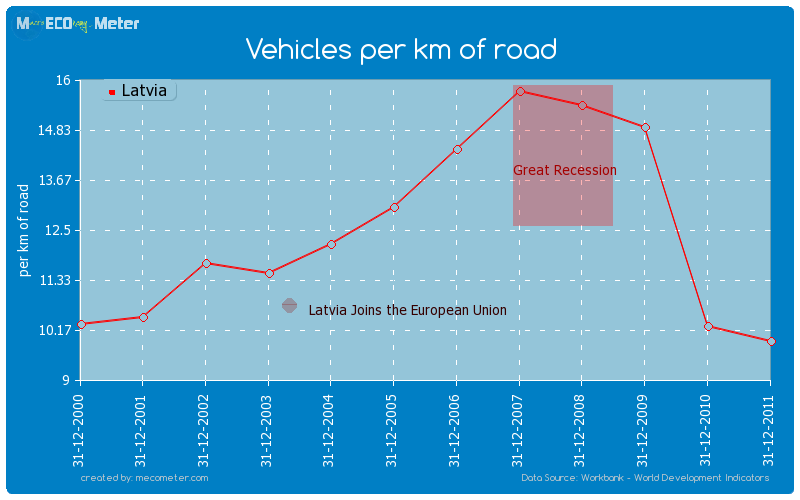 Vehicles per km of road of Latvia