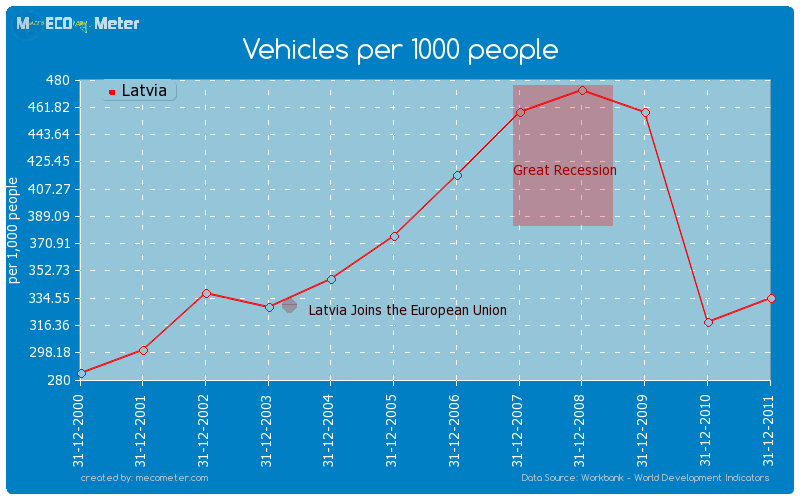 Vehicles per 1000 people of Latvia