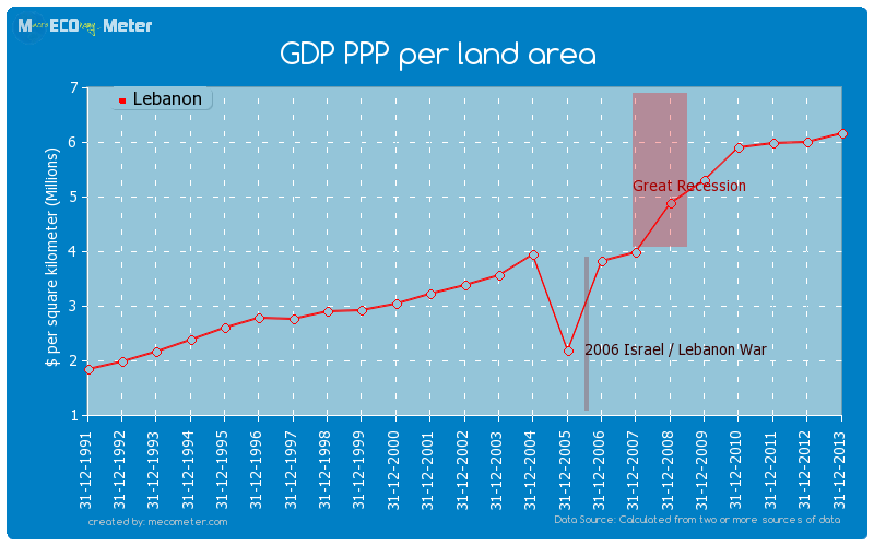 GDP PPP per land area of Lebanon