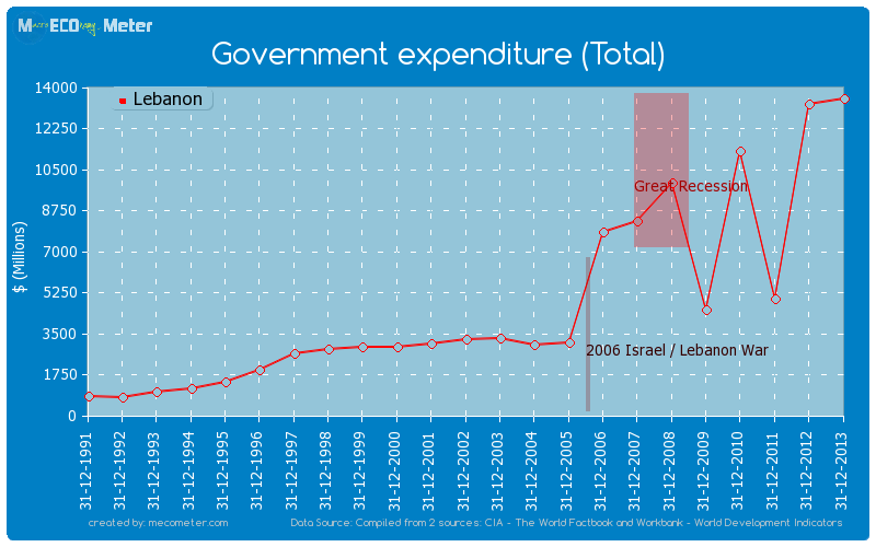 Government expenditure (Total) of Lebanon