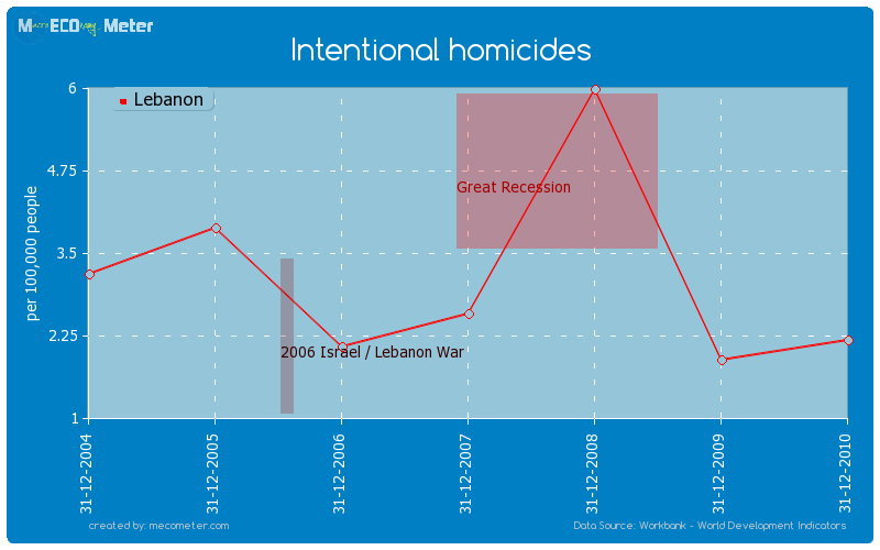 Intentional homicides of Lebanon