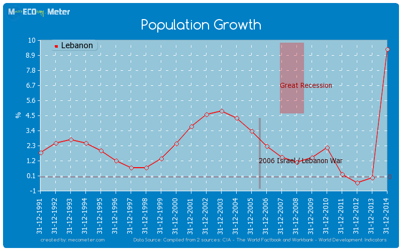 Population Growth of Lebanon