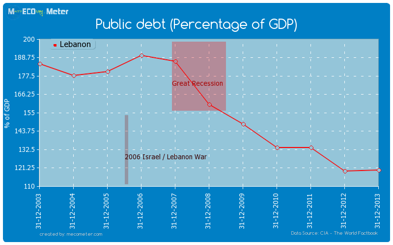 Public debt (Percentage of GDP) of Lebanon