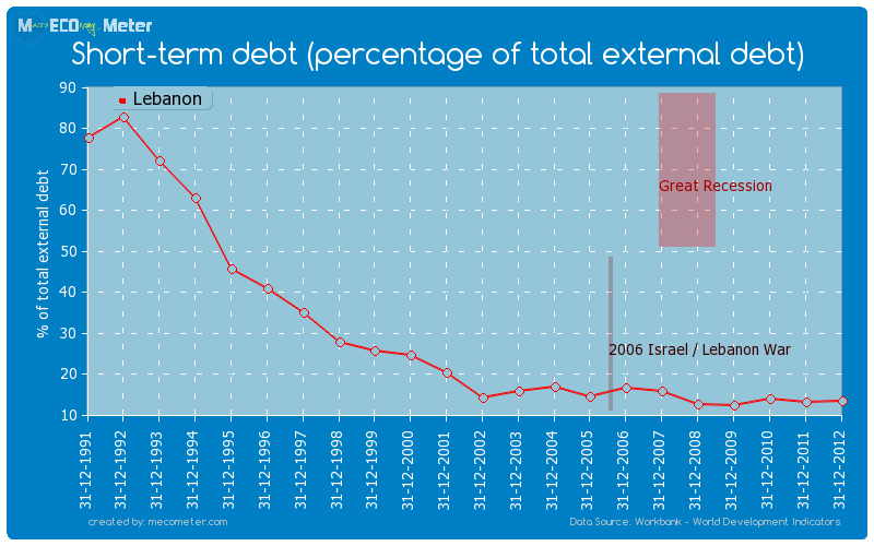 Short-term debt (percentage of total external debt) of Lebanon