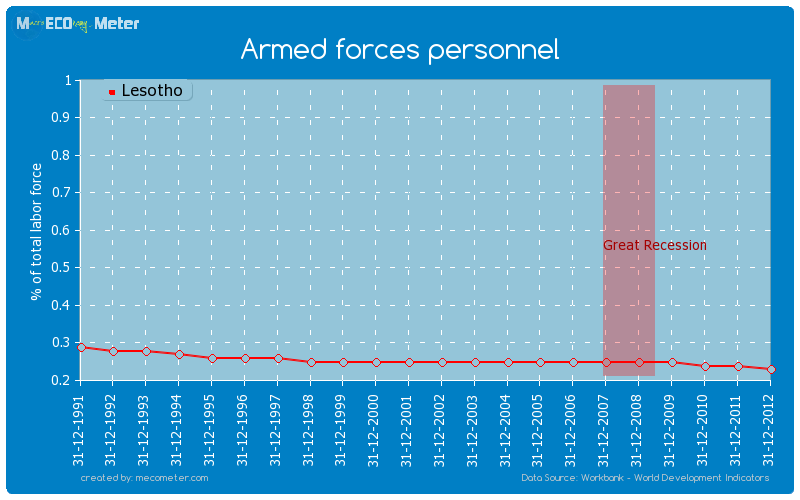 Armed forces personnel of Lesotho
