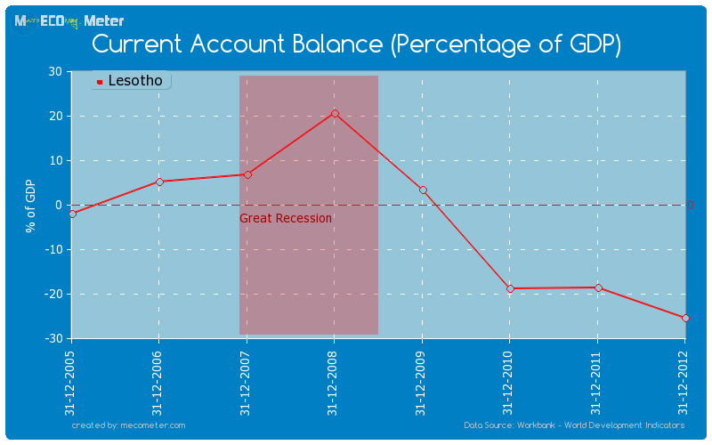 Current Account Balance (Percentage of GDP) of Lesotho