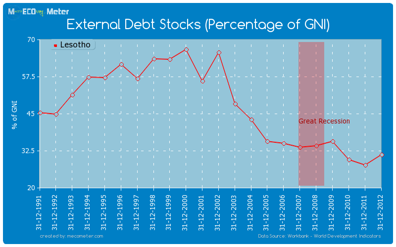 External Debt Stocks (Percentage of GNI) of Lesotho