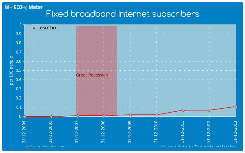Fixed broadband Internet subscribers of Lesotho