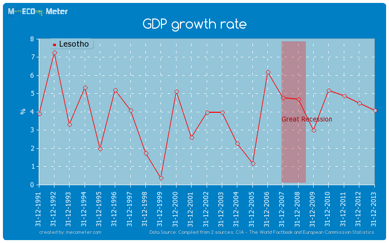 GDP growth rate of Lesotho