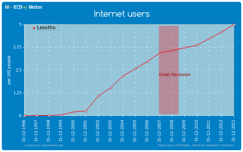 Internet users of Lesotho