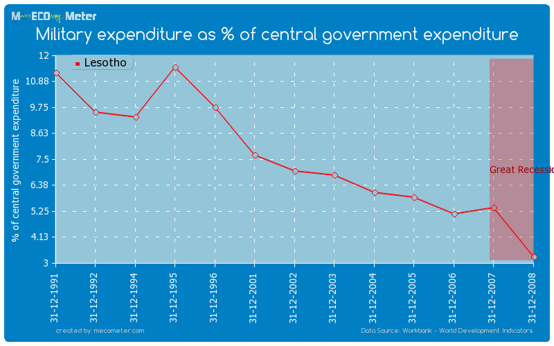 Military expenditure as % of central government expenditure of Lesotho