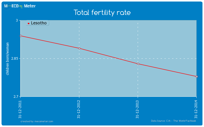 Total fertility rate of Lesotho