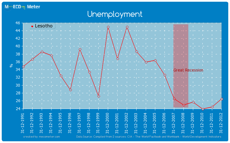 Unemployment of Lesotho