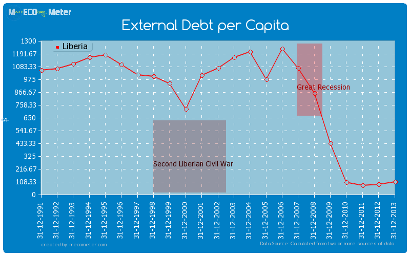 External Debt per Capita of Liberia