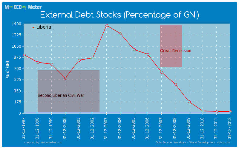 External Debt Stocks (Percentage of GNI) of Liberia