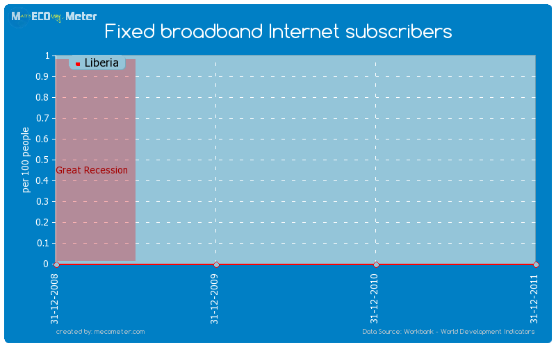Fixed broadband Internet subscribers of Liberia