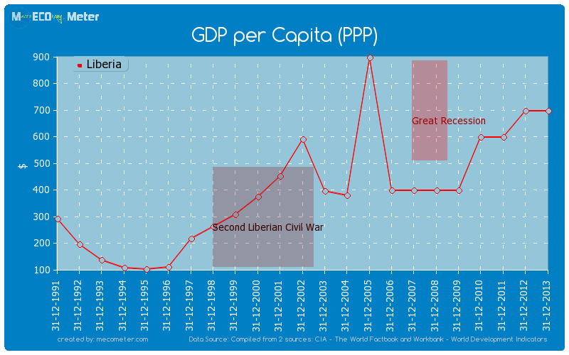 GDP per Capita (PPP) of Liberia