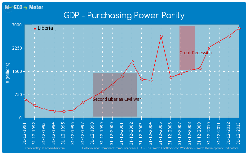 GDP - Purchasing Power Parity of Liberia