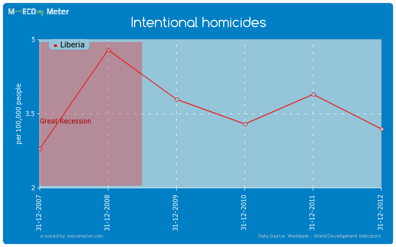 Intentional homicides of Liberia