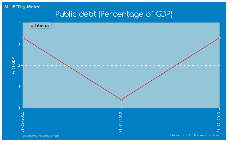 Public debt (Percentage of GDP) of Liberia