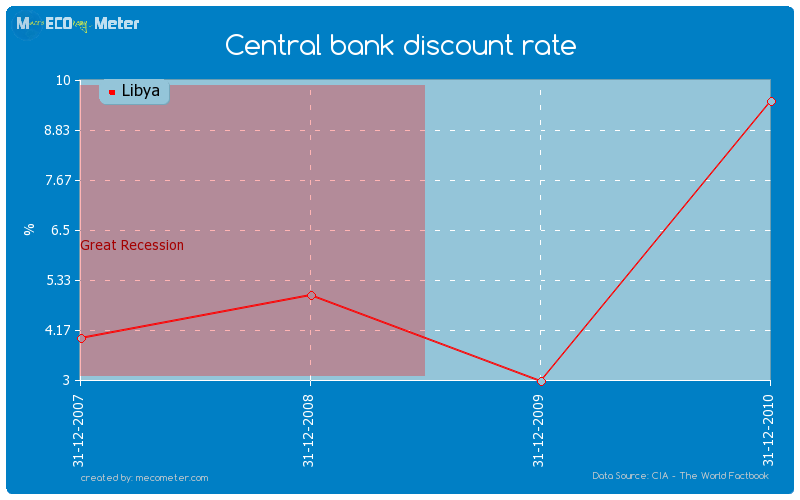 Central bank discount rate of Libya