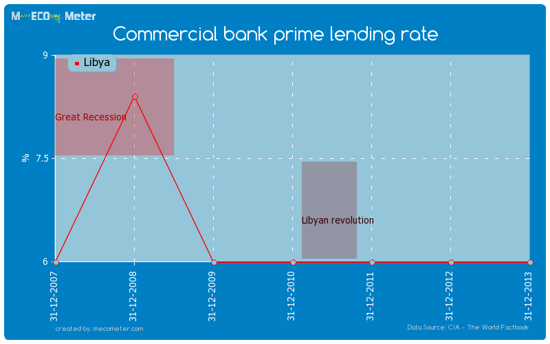 Commercial bank prime lending rate of Libya