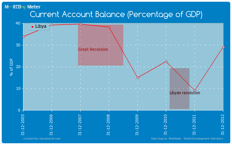 Current Account Balance (Percentage of GDP) of Libya