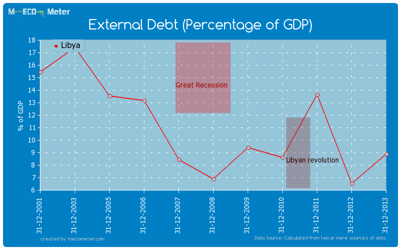 External Debt (Percentage of GDP) of Libya