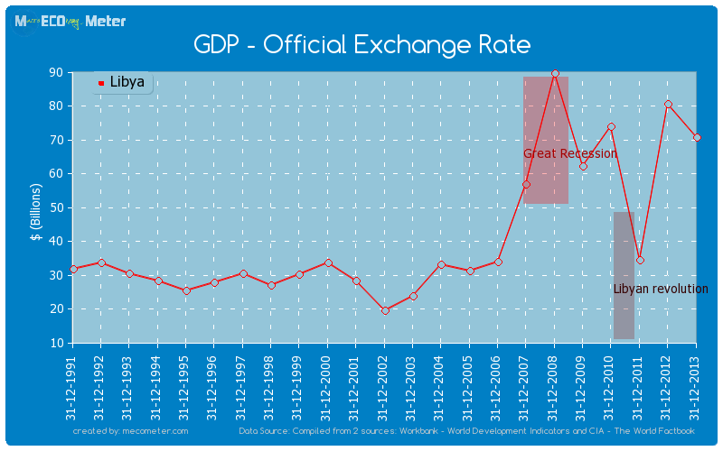GDP - Official Exchange Rate of Libya