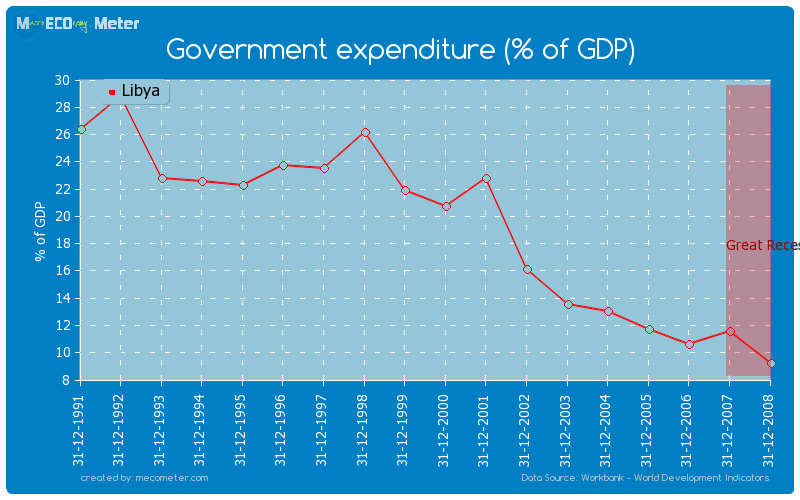 Government expenditure (% of GDP) of Libya
