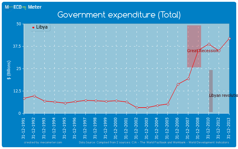 Government expenditure (Total) of Libya