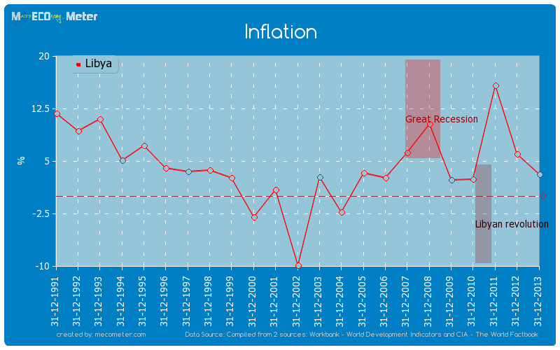 Inflation of Libya