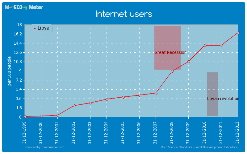 Internet users of Libya