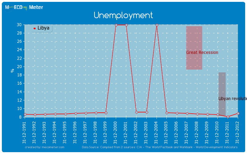 Unemployment of Libya