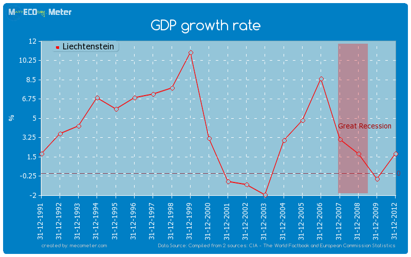 GDP growth rate of Liechtenstein