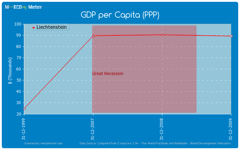 GDP per Capita (PPP) of Liechtenstein