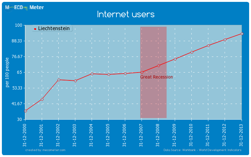 Internet users of Liechtenstein
