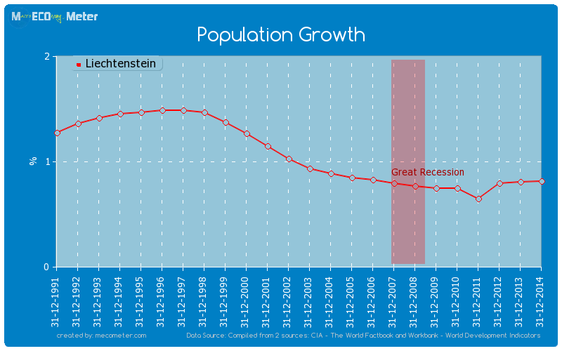 Population Growth of Liechtenstein