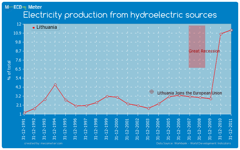 Electricity production from hydroelectric sources of Lithuania
