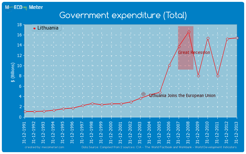 Government expenditure (Total) of Lithuania