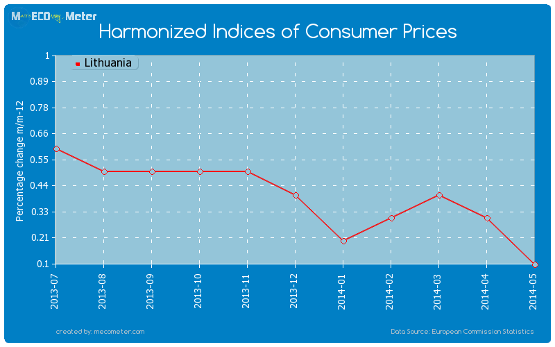 Harmonized Indices of Consumer Prices of Lithuania