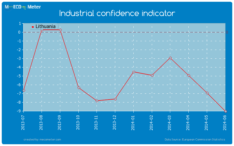 Industrial confidence indicator of Lithuania
