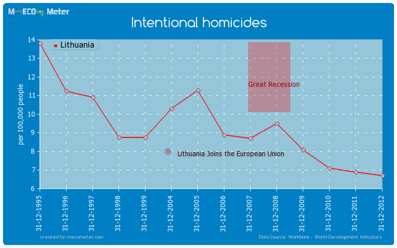 Intentional homicides of Lithuania