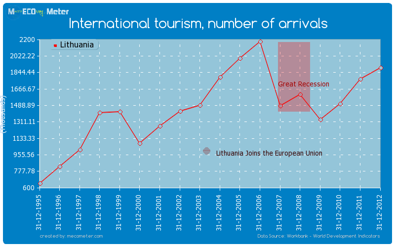 International tourism, number of arrivals of Lithuania