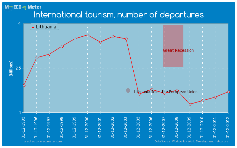 International tourism, number of departures of Lithuania