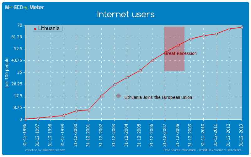 Internet users of Lithuania