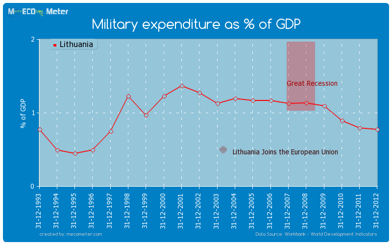 Military expenditure as % of GDP of Lithuania