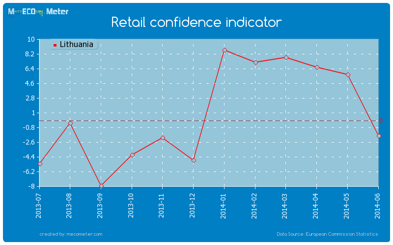 Retail confidence indicator of Lithuania